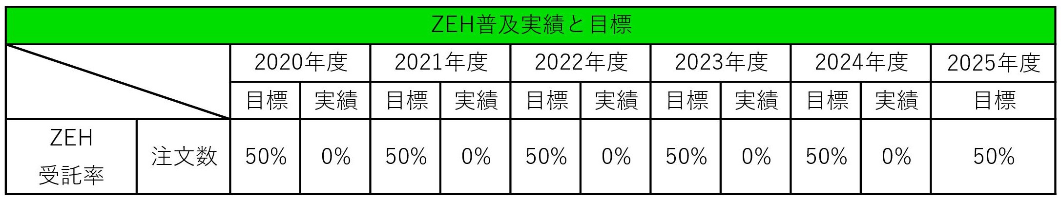 ZEH普及率目標と実績2025