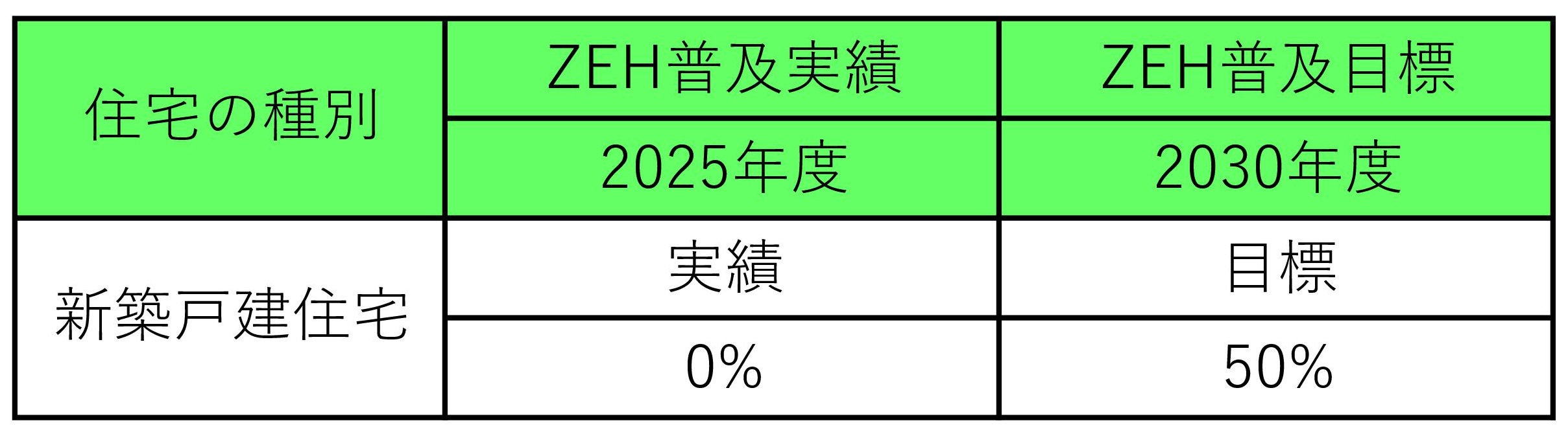 2026 ZEH普及率目標と実績